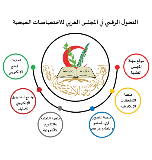 Digital Transformation Arab Board